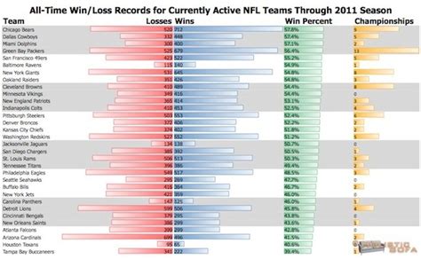 nfl win loss chart